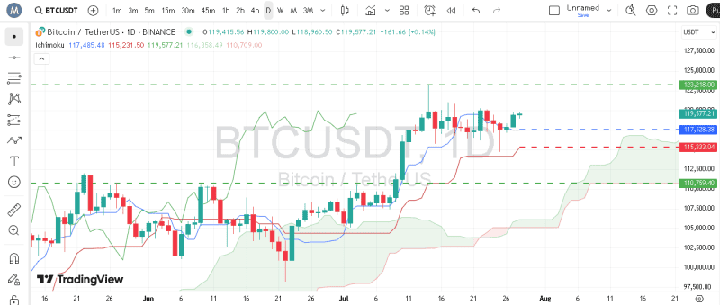 پیش بینی بیت کوین با اندیکاتور ایچیموکو
