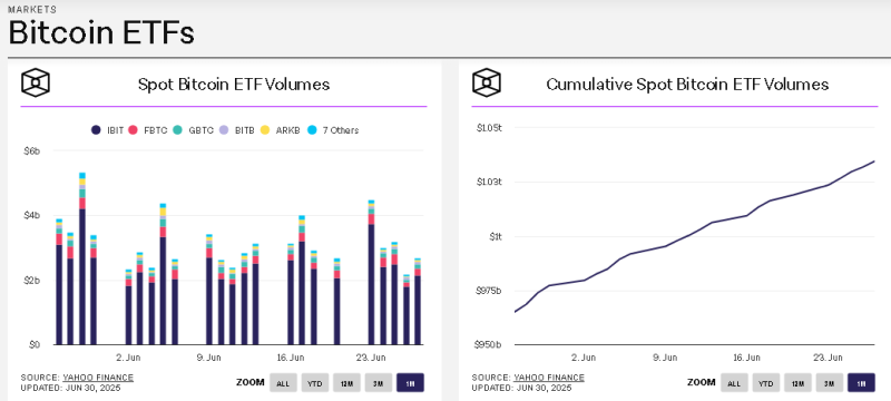 ETF های بیت کوین
