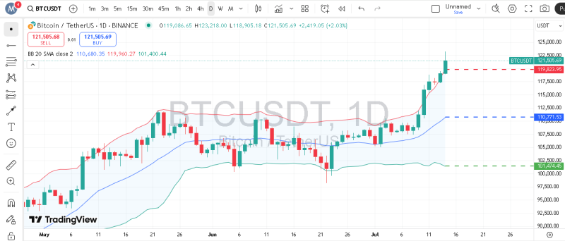 پیش‌بینی قیمت بیت کوین با اندیکاتور Bollinger Bands
