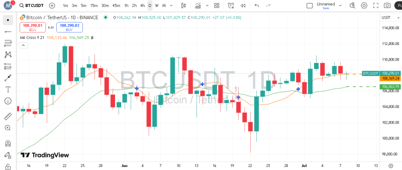 پیش بینی بیت کوین با اندیکاتور MA
