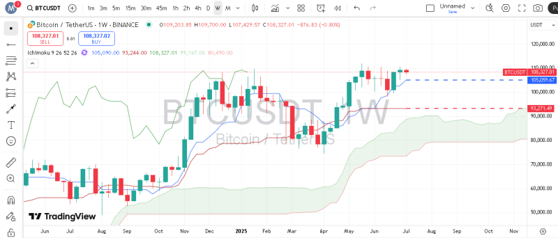 پیش بینی بیت کوین با اندیکاتور ایچیموکو در تایم فریم هفتگی
