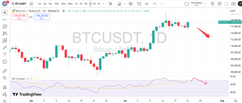 پیش بینی بیت کوین با اندیکاتور RSI روزانه
