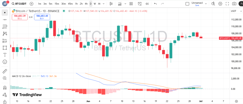 پیش بینی بیت کوین با اندیکاتور MACD
