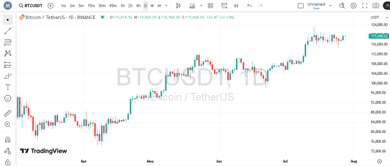 پیش بینی هفتگی قیمت بیت کوین
