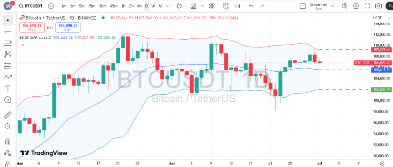 پیش‌بینی قیمت بیت کوین با اندیکاتور Bollinger Bands
