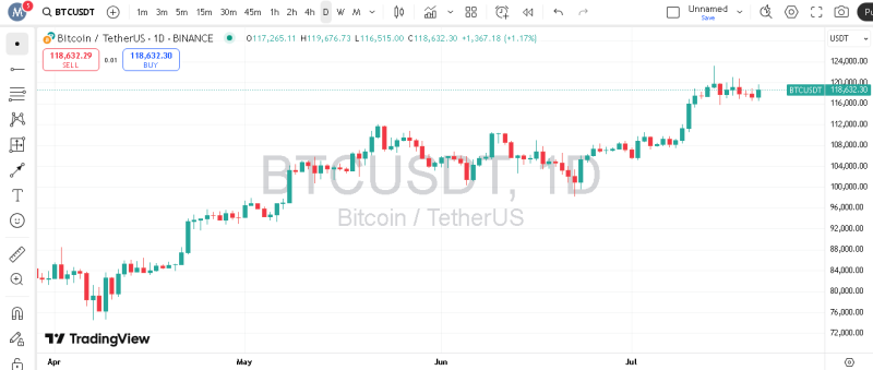 پیش بینی هفتگی قیمت بیت کوین
