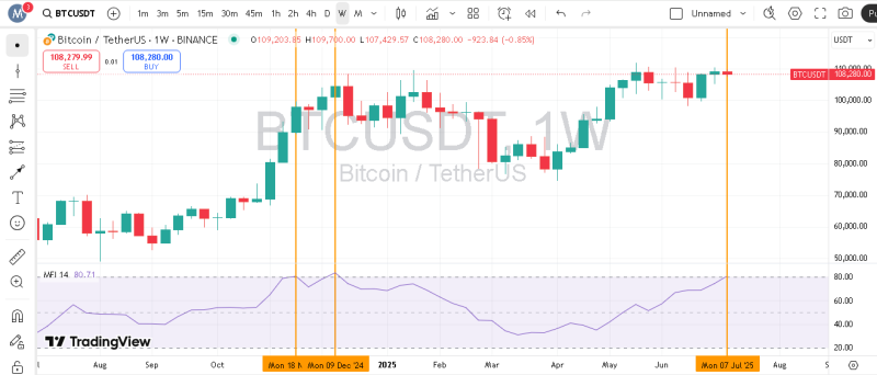 پیش بینی بیت کوین با اندیکاتور MFI در تایم فریم هفتگی

