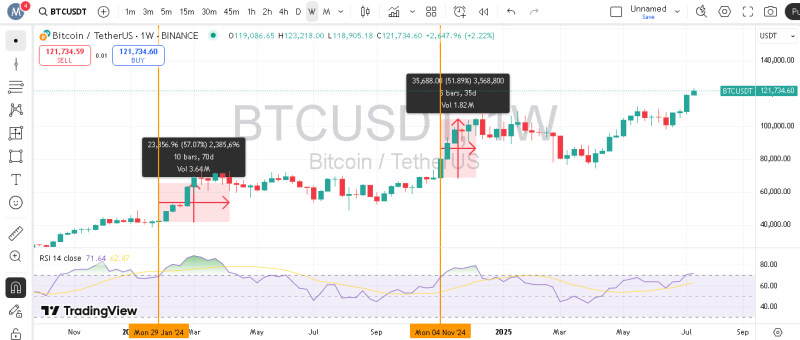 پیش بینی بیت کوین با اندیکاتور RSI هفتگی
