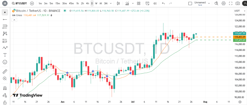 پیش بینی بیت کوین با اندیکاتور MA
