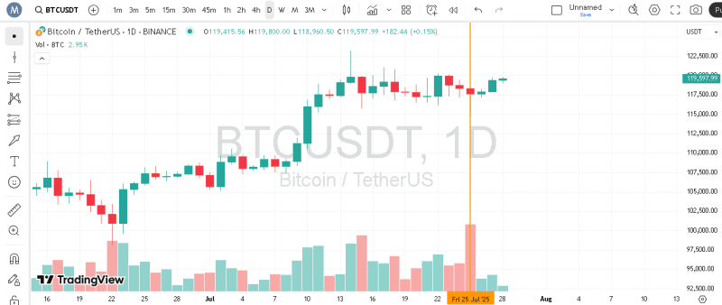 پیش بینی بیت کوین با حجم معاملات
