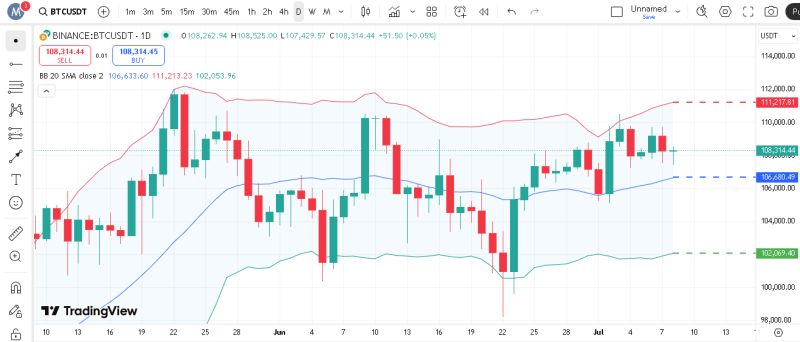 پیش‌بینی قیمت بیت کوین با اندیکاتور Bollinger Bands
