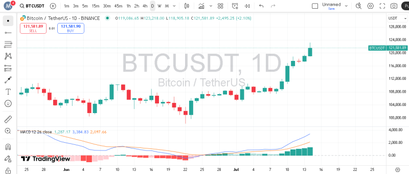 پیش بینی بیت کوین با اندیکاتور MACD

