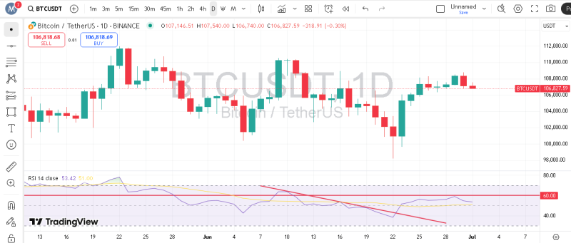 پیش بینی بیت کوین با اندیکاتور RSI
