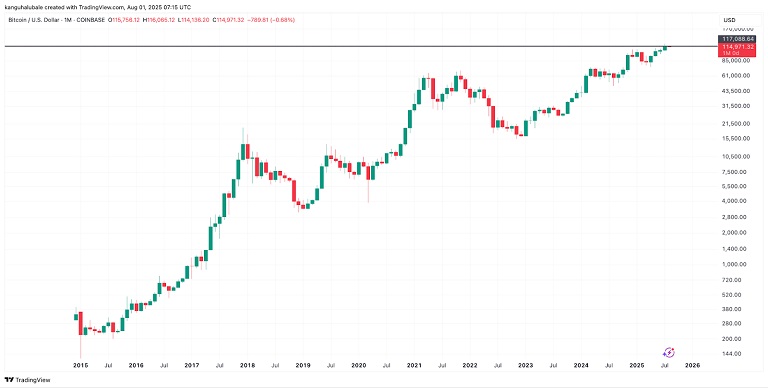 پیش بینی قیمت بیت کوین