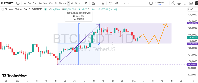 بررسی بیت کوین در تایم فریم روزانه