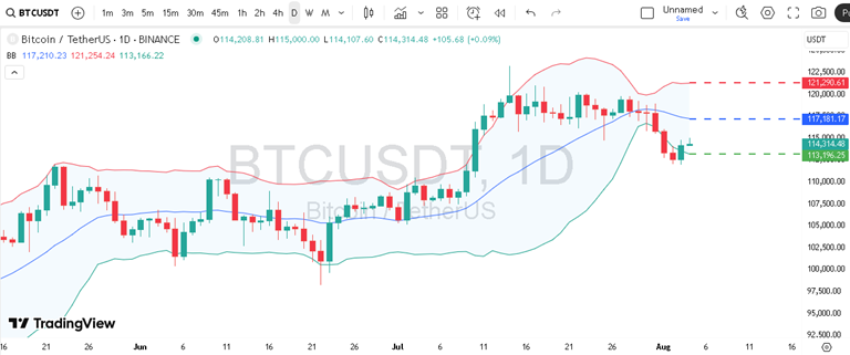 پیش‌بینی قیمت بیت کوین با اندیکاتور Bollinger Bands