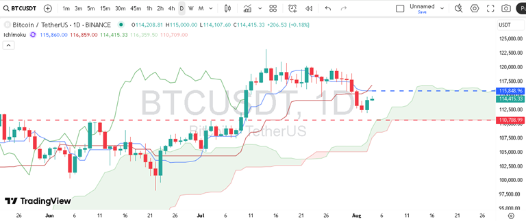 پیش بینی بیت کوین با اندیکاتور ایچیموکو