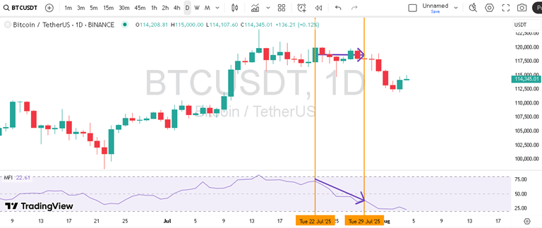 پیش بینی بیت کوین با اندیکاتور MFI