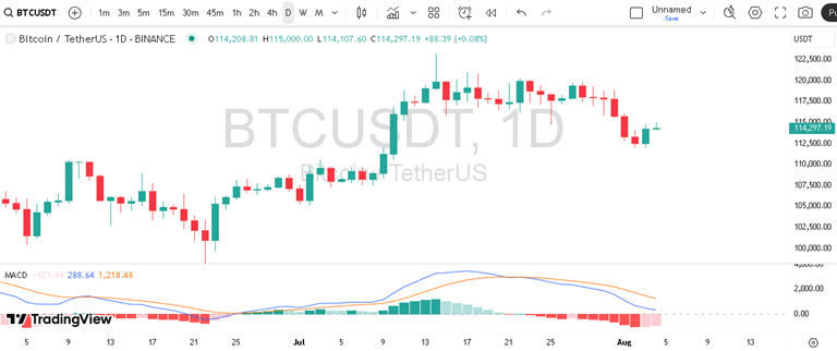پیش بینی بیت کوین با اندیکاتور MACD