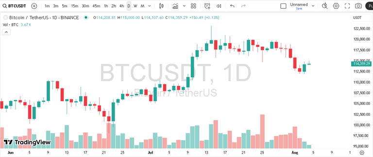 پیش بینی بیت کوین با حجم معاملات