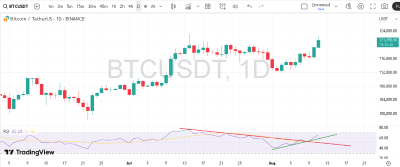 پیش بینی بیت کوین با اندیکاتور RSI روزانه
