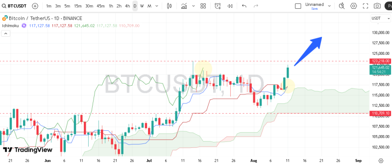 پیش بینی بیت کوین با اندیکاتور ایچیموکو
