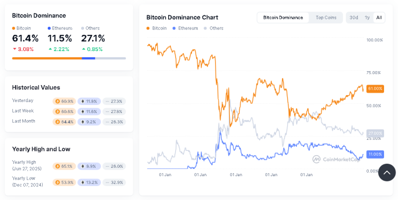 نمودار BTC Dominance
