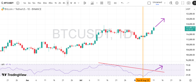 پیش بینی بیت کوین با اندیکاتور MFI
