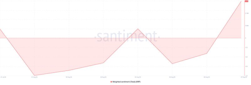شاخص Weighted Sentiment ریپل
