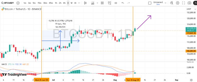 پیش بینی بیت کوین با اندیکاتور MACD
