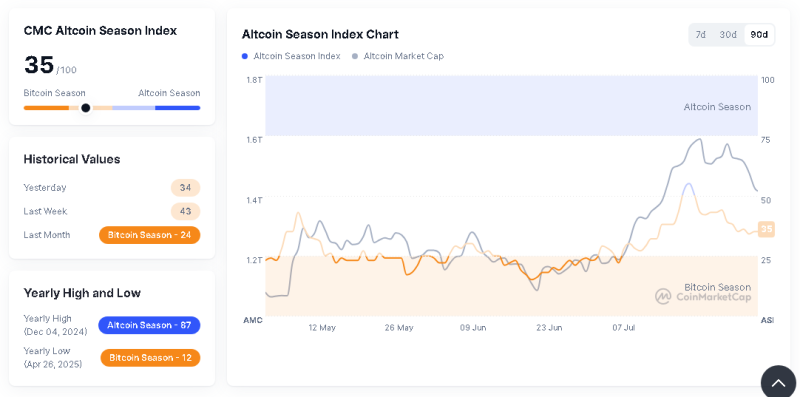نمودار AltCoin Season Index
