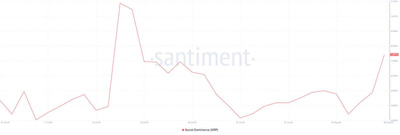 شاخص Social Dominance ریپل
