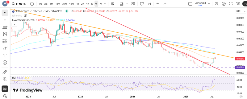 نمودار Eth/‌Btc
