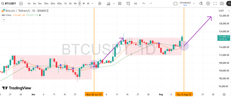 پیش بینی بیت کوین با اندیکاتور MA
