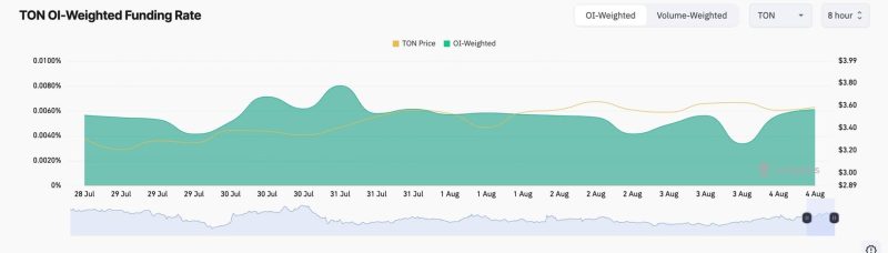 فاندینگ ریت تون کوین