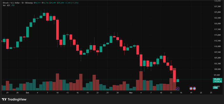 تحلیل تکنیکال بیت کوین
