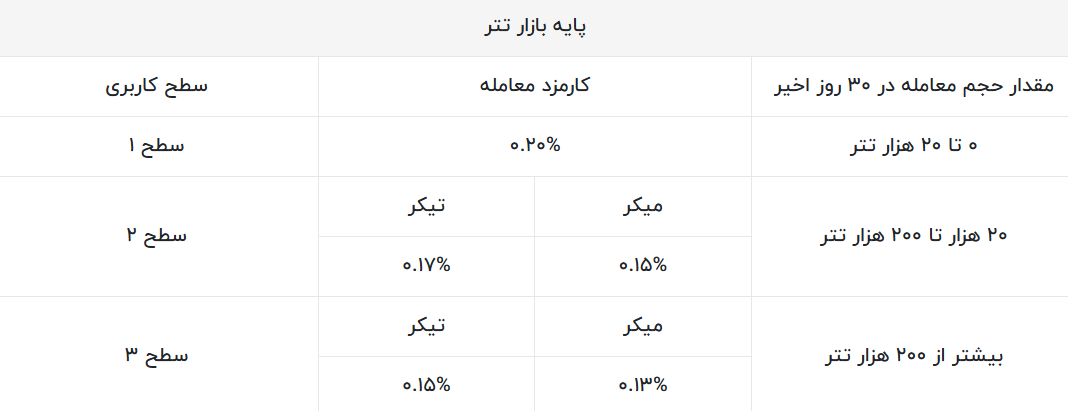 کارمزد تتر