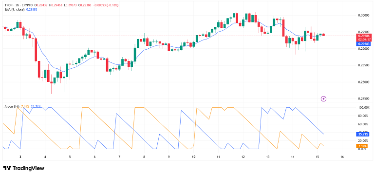 نوسان محدود ترون نزدیک EMA کوتاه مدت