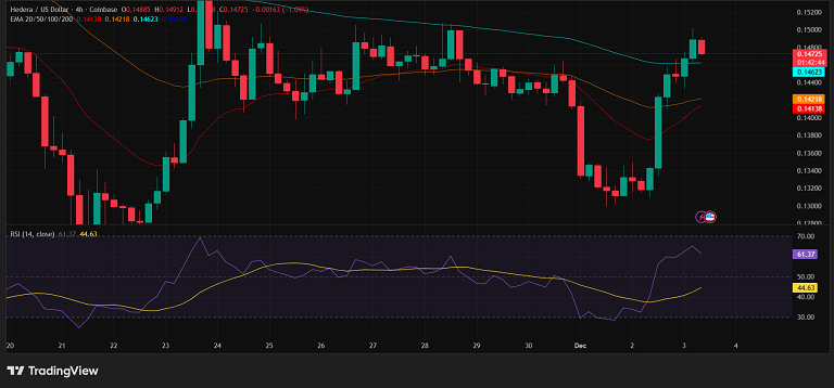 تحلیل تکنیکال هدرا با میانگین های نمایی