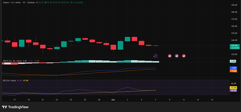 تحلیل تکنیکل چارت یک روزه سولانا