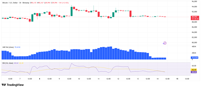 ادامه کانسالیدیشن بیت کوین با سیگنال مثبت MVRV
