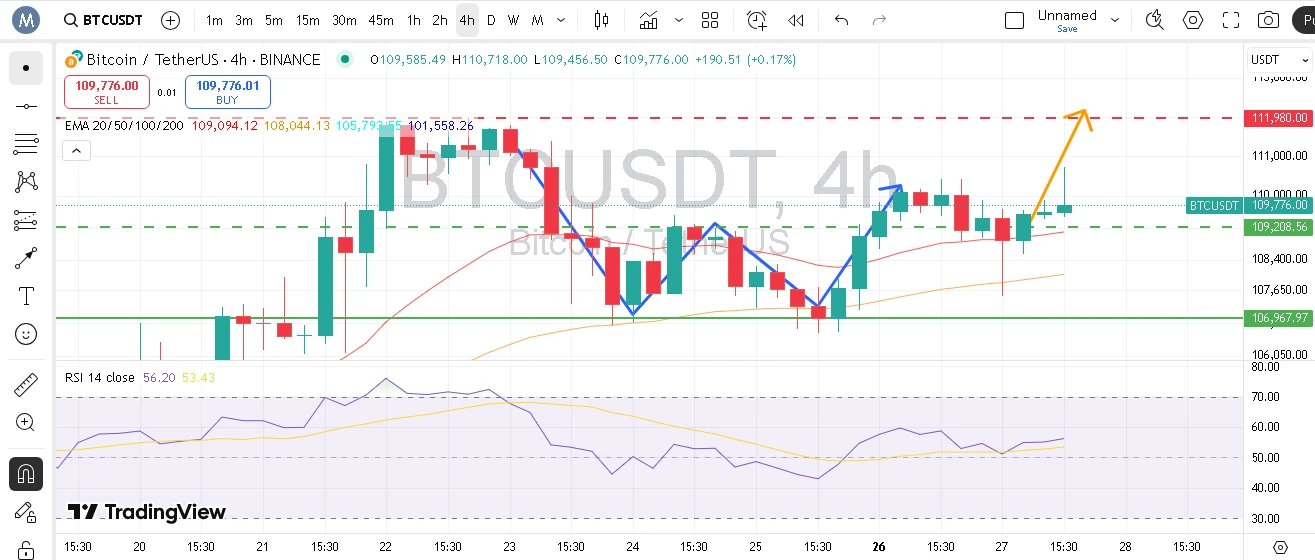 بیت کوین آماده صعود به بالای ۱۱۲,۰۰۰ دلار
