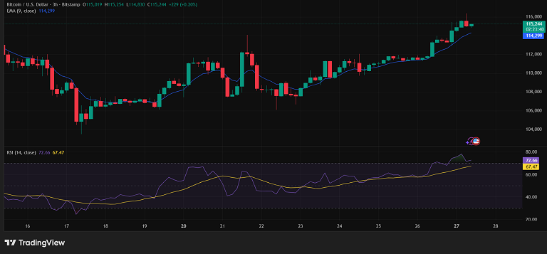 تحلیل بیت کوین در تایم فریم ۳ ساعته