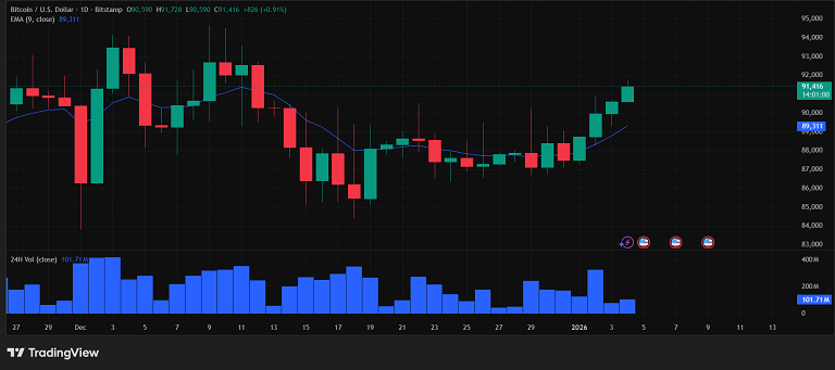 برگشت قوی بیت کوین به بالای ۹۱ هزار