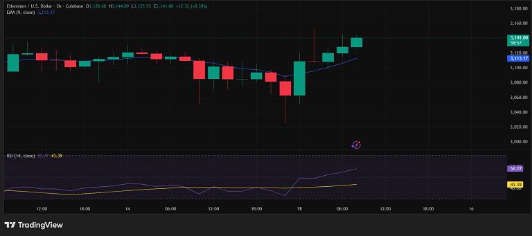 شروع روند صعودی اتریوم روی EMA
