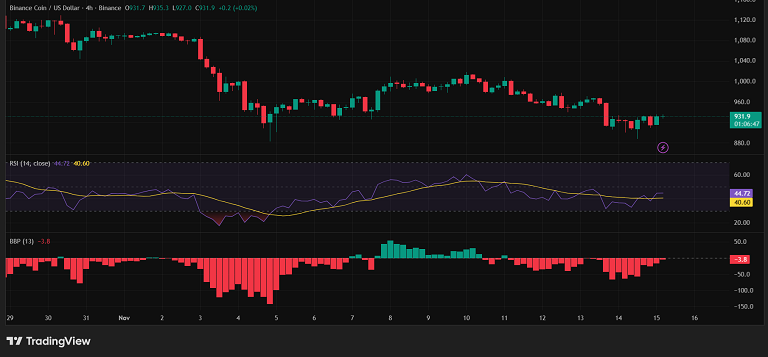 نشانه های خستگی فروشنده های بایننس کوین