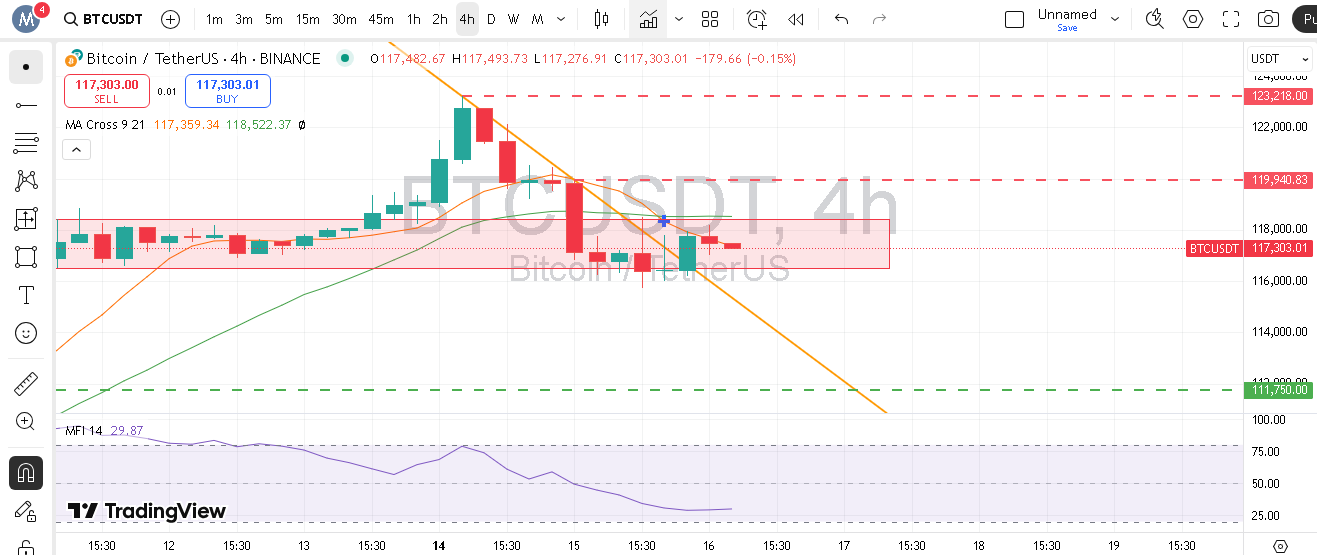 احتمال اصلاح بیت کوین تا حمایت ۱۱۱,۷۵۰ دلار