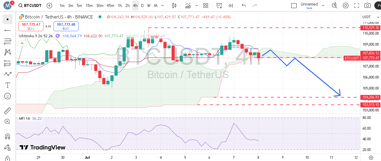 کاهش قیمت بیت کوین تا سنکو اسپن B