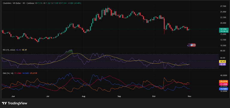 ادامه روند خنثای چین لینک
