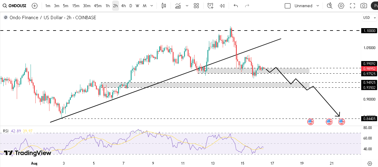 اوندو در مسیر کاهش تا ۰.۸۴ دلار